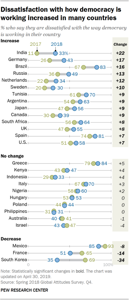 Dissatisfaction with how democracy is working increased in many countries