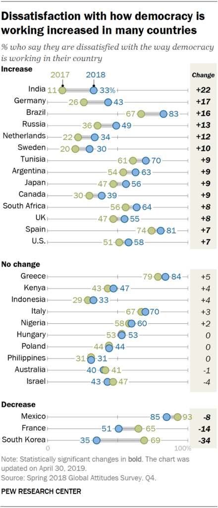Dissatisfaction with how democracy is working increased in many countries