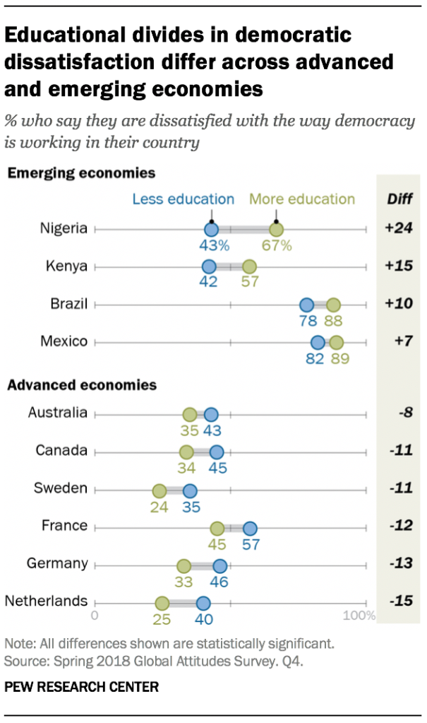 Educational divides in democratic dissatisfaction differ across advanced and emerging economies