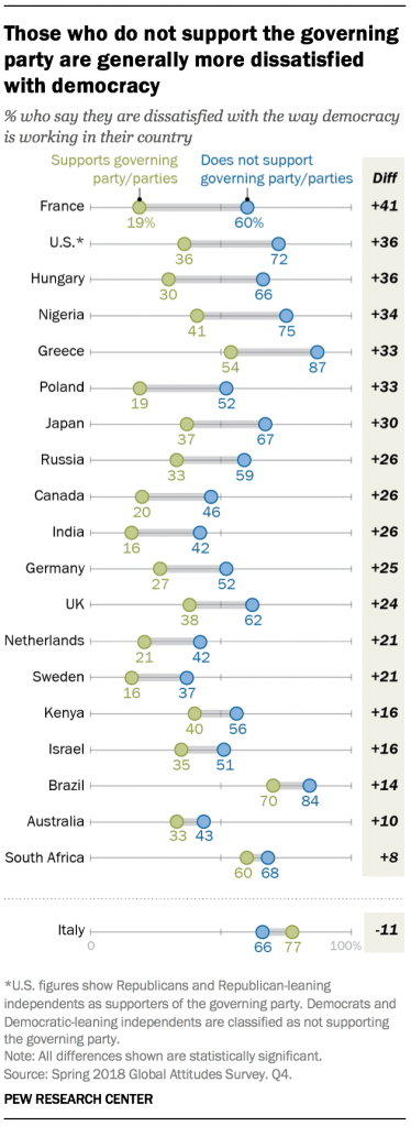 Those who do not support the governing party are generally more dissatisfied with democracy