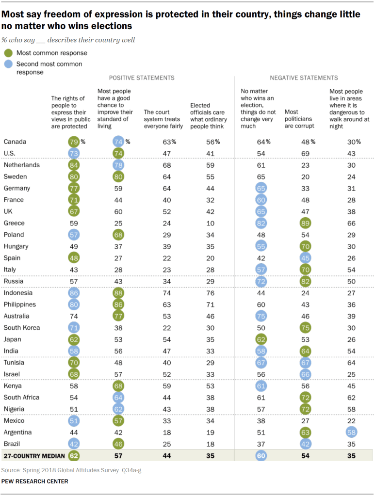 Most say freedom of expression is protected in their country, things change little no matter who wins elections