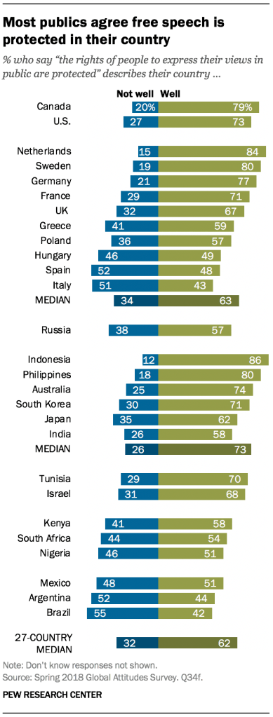 Most publics agree free speech is protected in their country