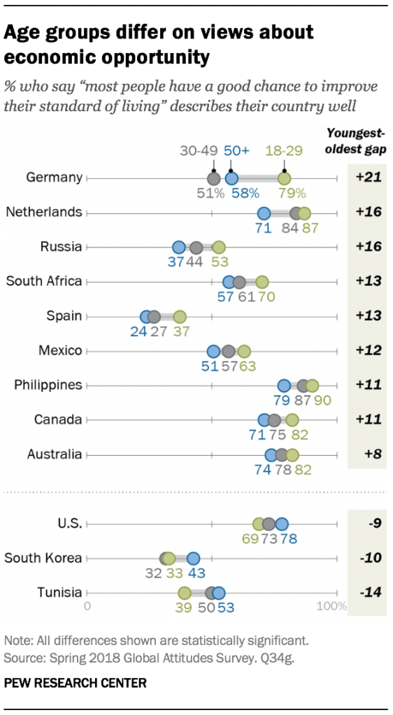 Age groups differ on views about economic opportunity