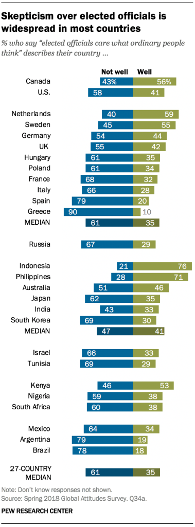 Skepticism over elected officials is widespread in most countries