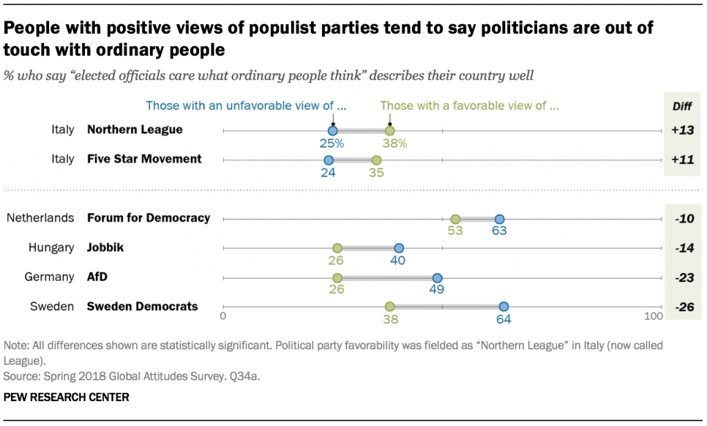 People with positive views of populist parties tend to say politicians are out of touch with ordinary people