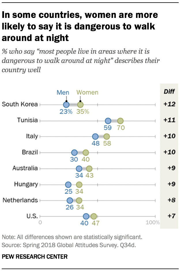 In some countries, women are more likely to say it is dangerous to walk around at night