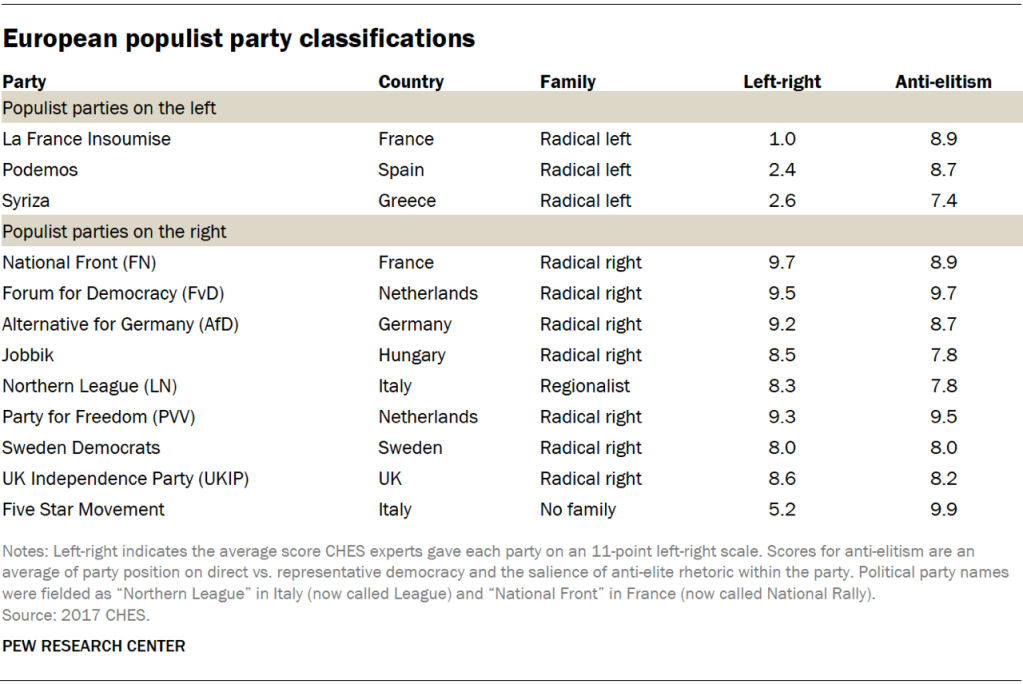 European populist party classifications