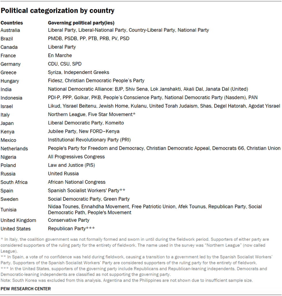 Political categorization by country