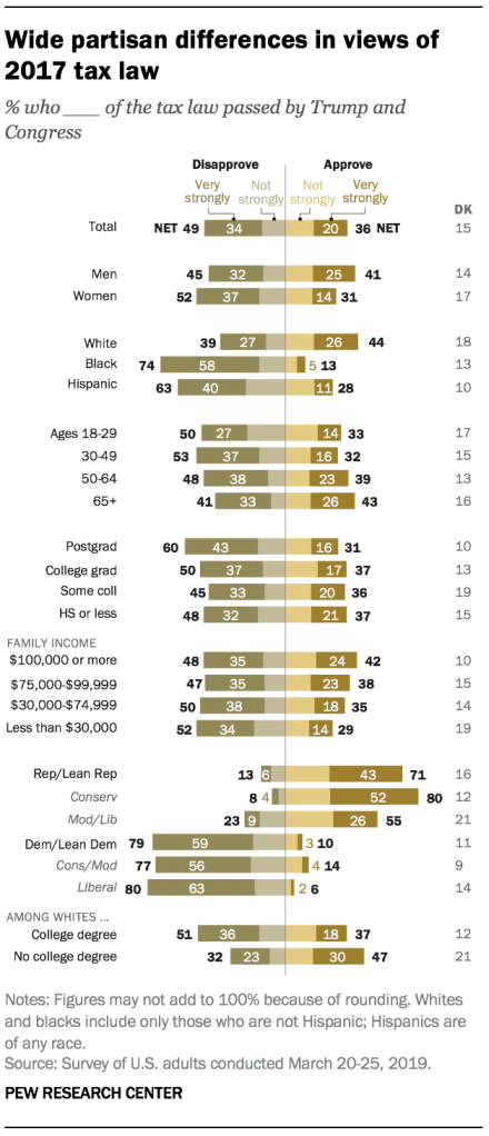 Wide partisan differences in views of 2017 tax law