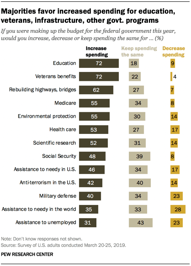 Majorities favor increased spending for education, veterans, infrastructure, other govt. programs