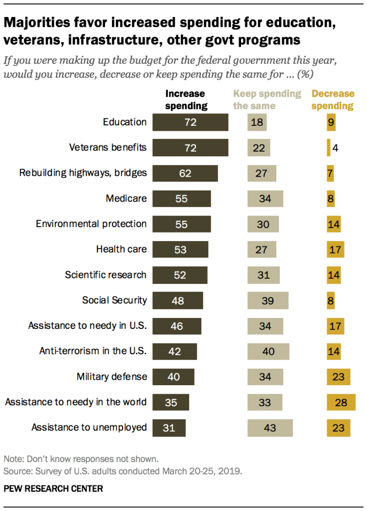 Majorities favor increased spending for education, veterans, infrastructure, other governmentt programs