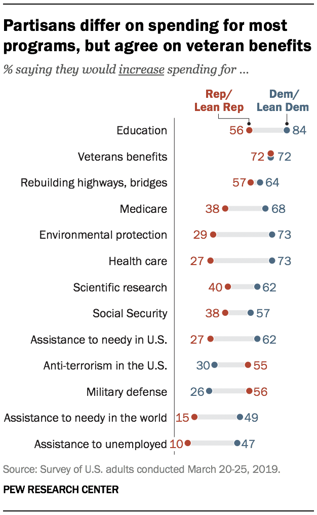 Partisans differ on spending for most programs, but agree on veteran benefits