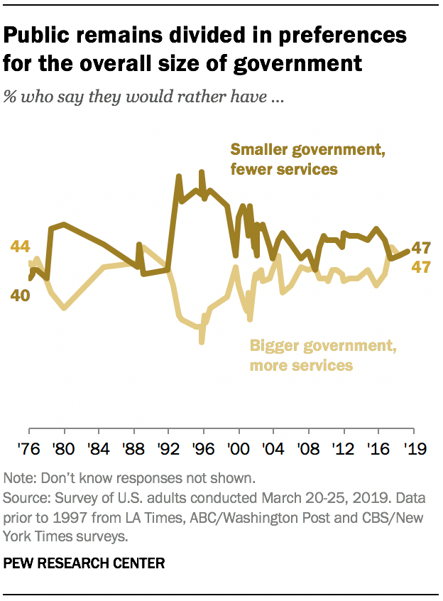 Public remains divided in preferences for the overall size of government