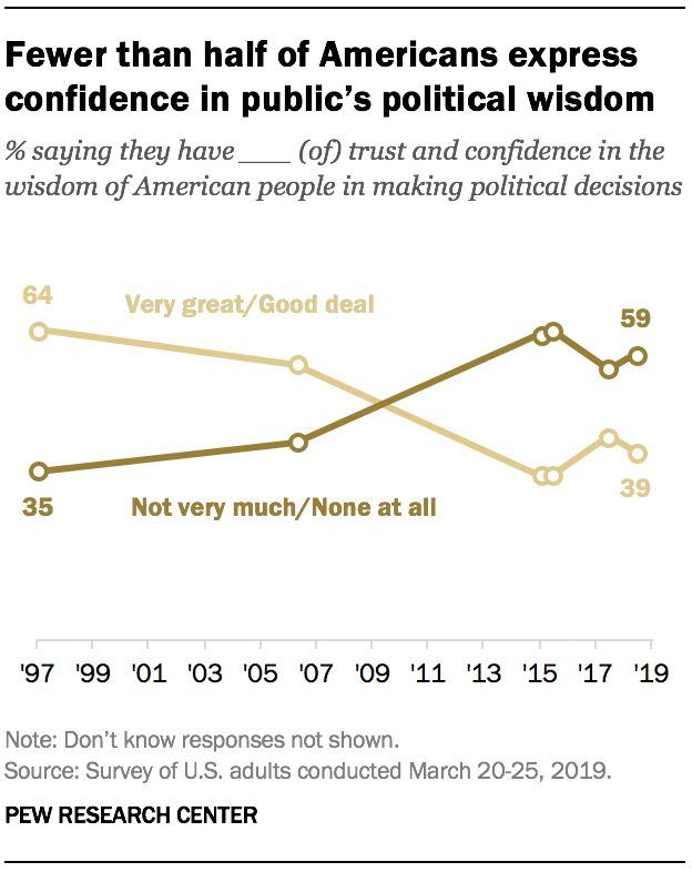 Fewer than half of Americans express confidence in public’s political wisdom