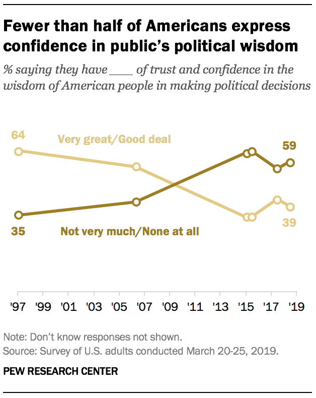 Fewer than half of Americans express confidence in public’s political wisdom