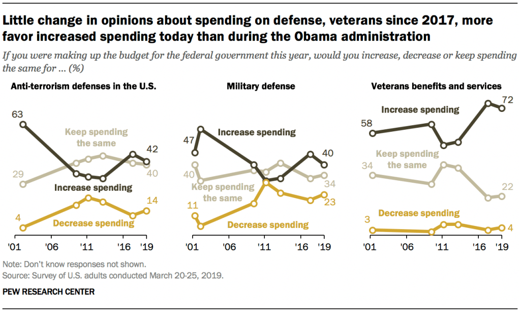 Little change in opinions about spending on defense, veterans since 2017, more favor increased spending today than during the Obama administration