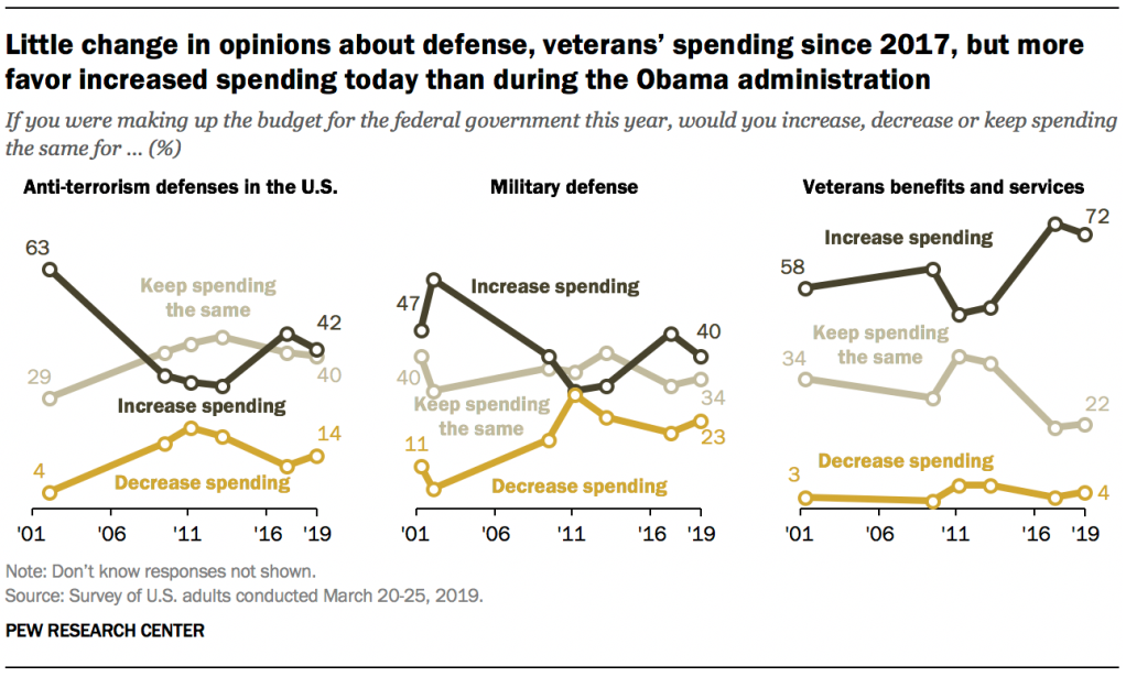 Little change in opinions about defense, veterans’ spending since 2017, but more favor increased spending today than during the Obama administration