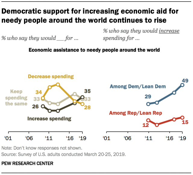 Democratic support for increasing economic aid for needy people around the world continues to rise