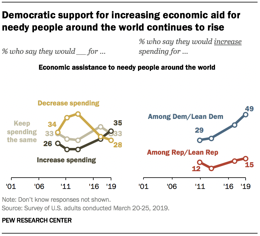 Democratic support for increasing economic aid for needy people around the world continues to rise