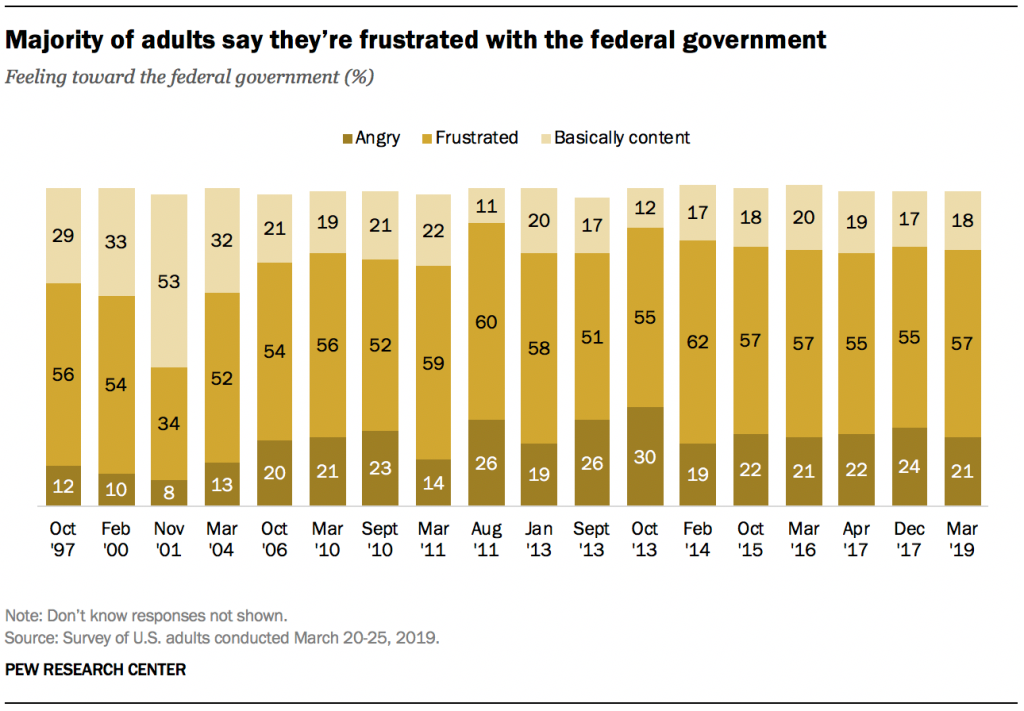 Majority of adults say they’re frustrated with the federal government