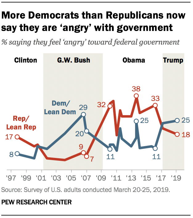 More Democrats than Republicans now say they are ‘angry’ with government