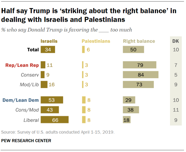 Half say Trump is ‘striking about the right balance’ in dealing with Israelis and Palestinians