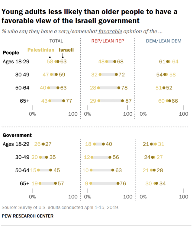 Young adults less likely than older people to have a favorable view of the Israeli government