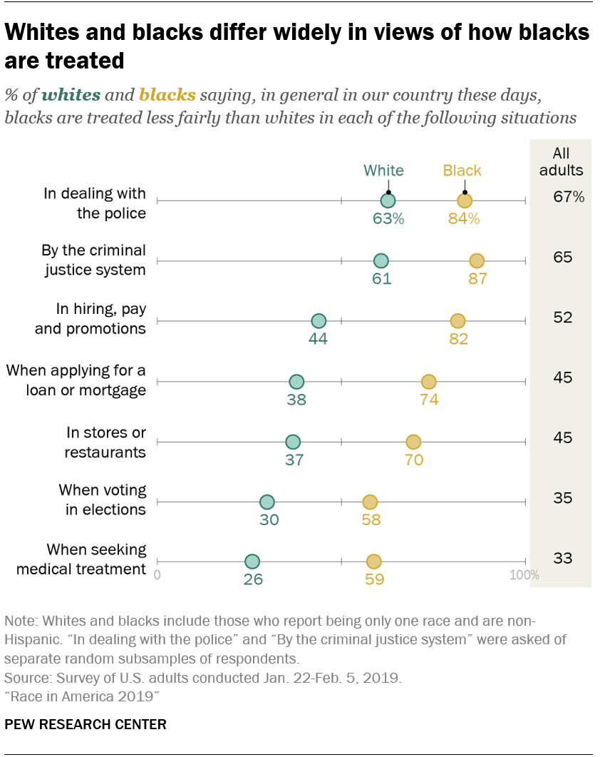 Whites and blacks differ widely in views of how blacks are treated