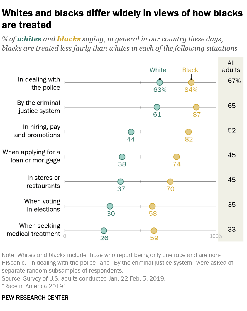 Views on Race in America 2019 | Pew Research Center