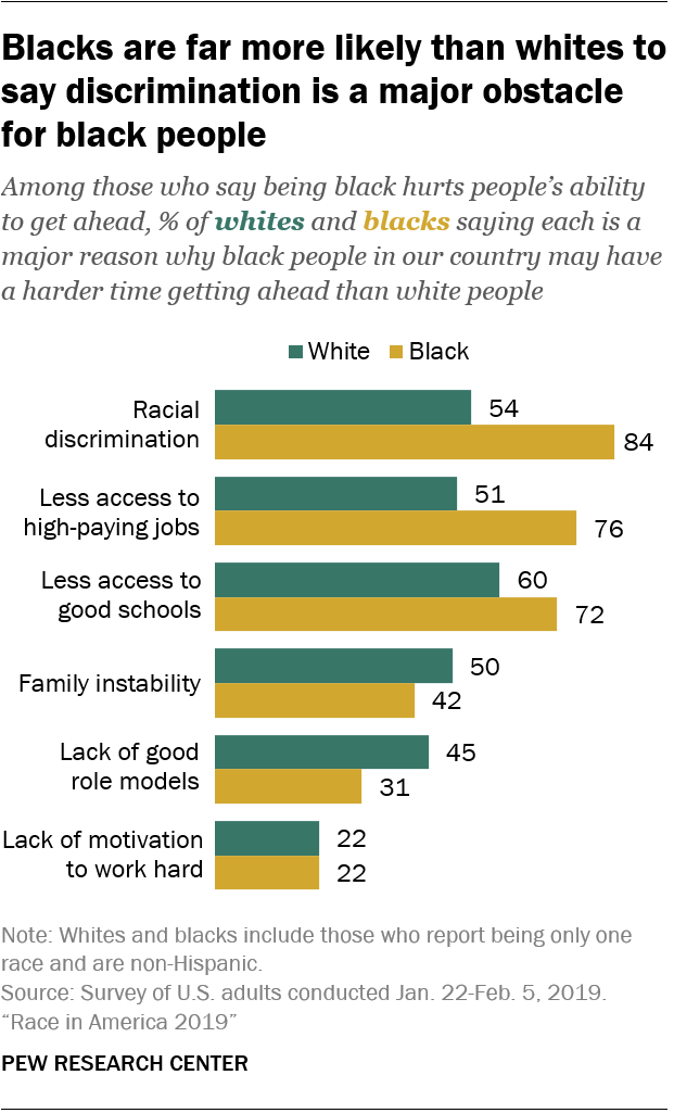 Blacks are far more likely than whites to say discrimination is a major obstacle for black people