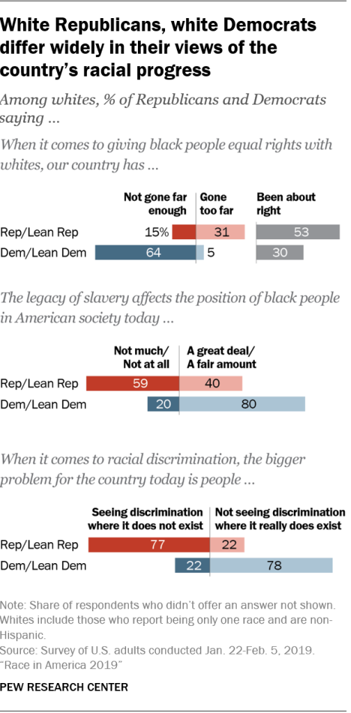 White Republicans, white Democrats differ widely in their views of the country’s racial progress