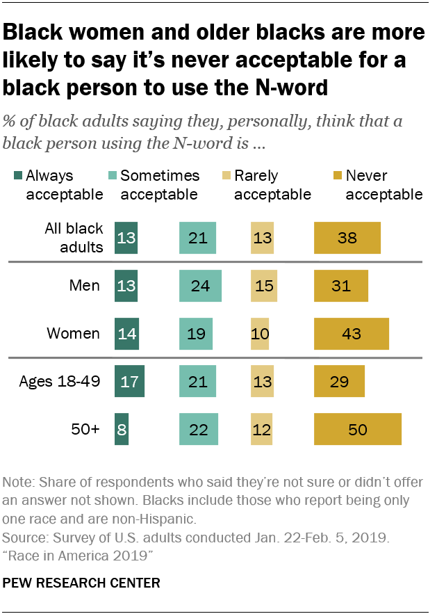 Black women and older blacks are more likely to say it’s never acceptable for a black person to use the N-word 