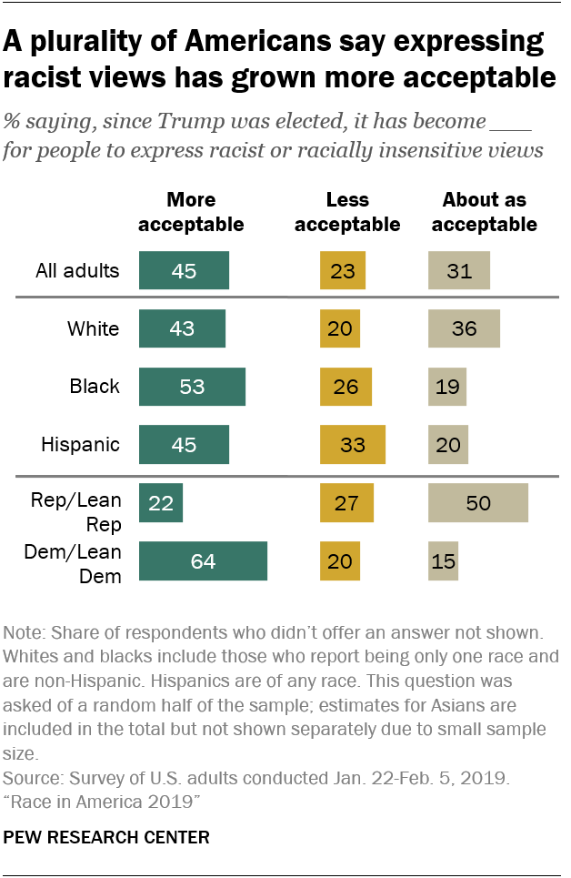 A plurality of Americans say expressing racist views has grown more acceptable