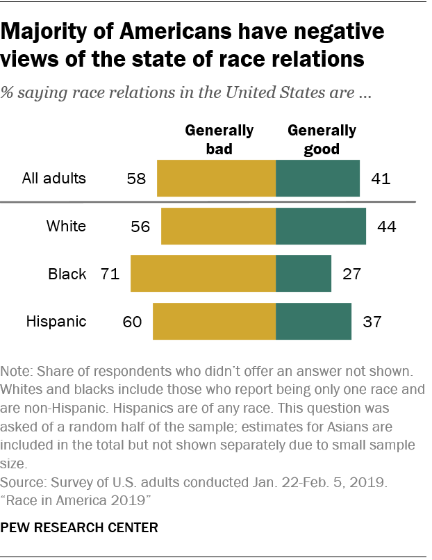 Majority of Americans have negative views of the state of race relations