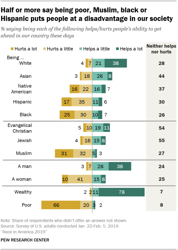 Half or more say being poor, Muslim, black or Hispanic puts people at a disadvantage in our society