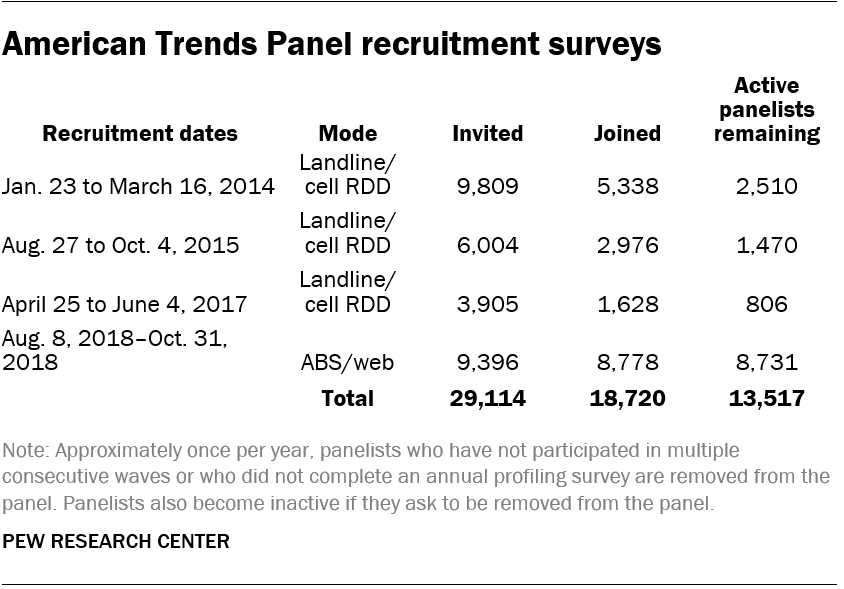 American Trends Panel recruitment surveys