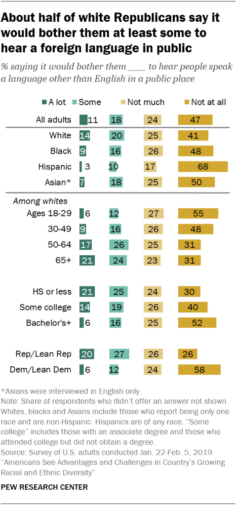 About half of white Republicans say it would bother them at least some to hear a foreign language in public