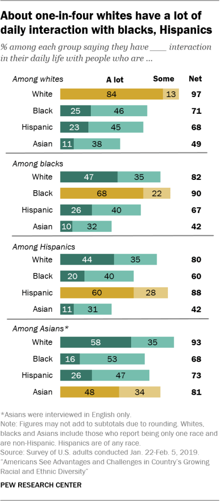 About one-in-four whites have a lot of daily interaction with blacks, Hispanics