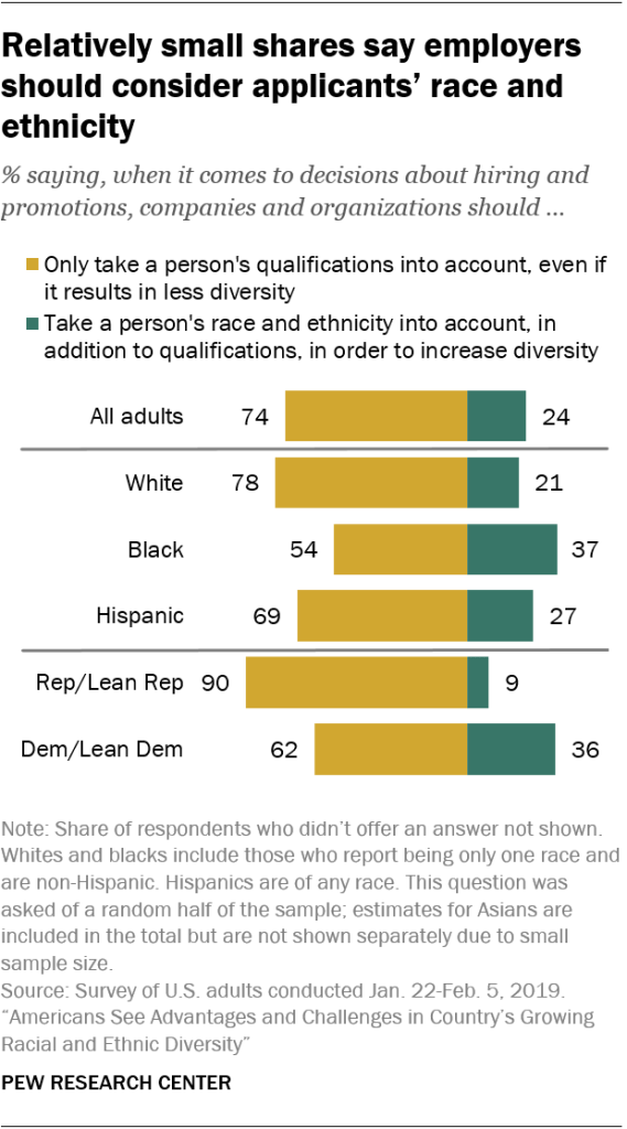 Relatively small shares say employers should consider applicants’ race and ethnicity