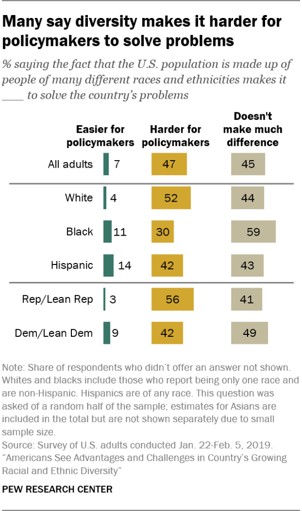 Many say diversity makes it harder for policymakers to solve problems