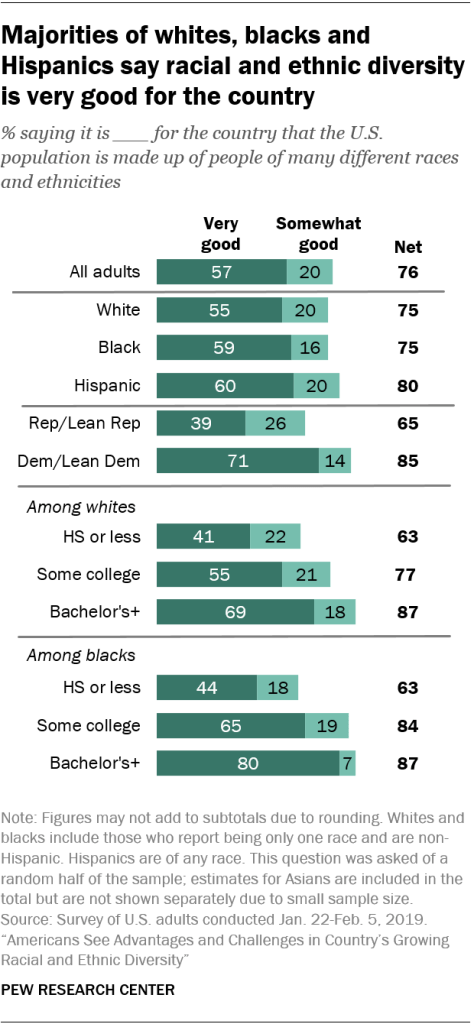 Majorities of whites, blacks and Hispanics say racial and ethnic diversity is very good for the country