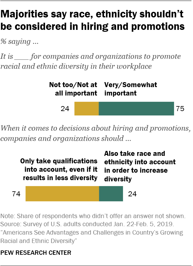 Majorities say race, ethnicity shouldn’t be considered in hiring and promotions