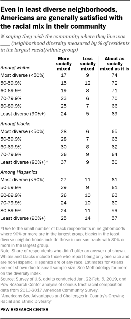 Even in least diverse neighborhoods, Americans are generally satisfied with the racial mix in their community