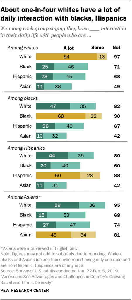 About one-in-four whites have a lot of daily interaction with blacks, Hispanics