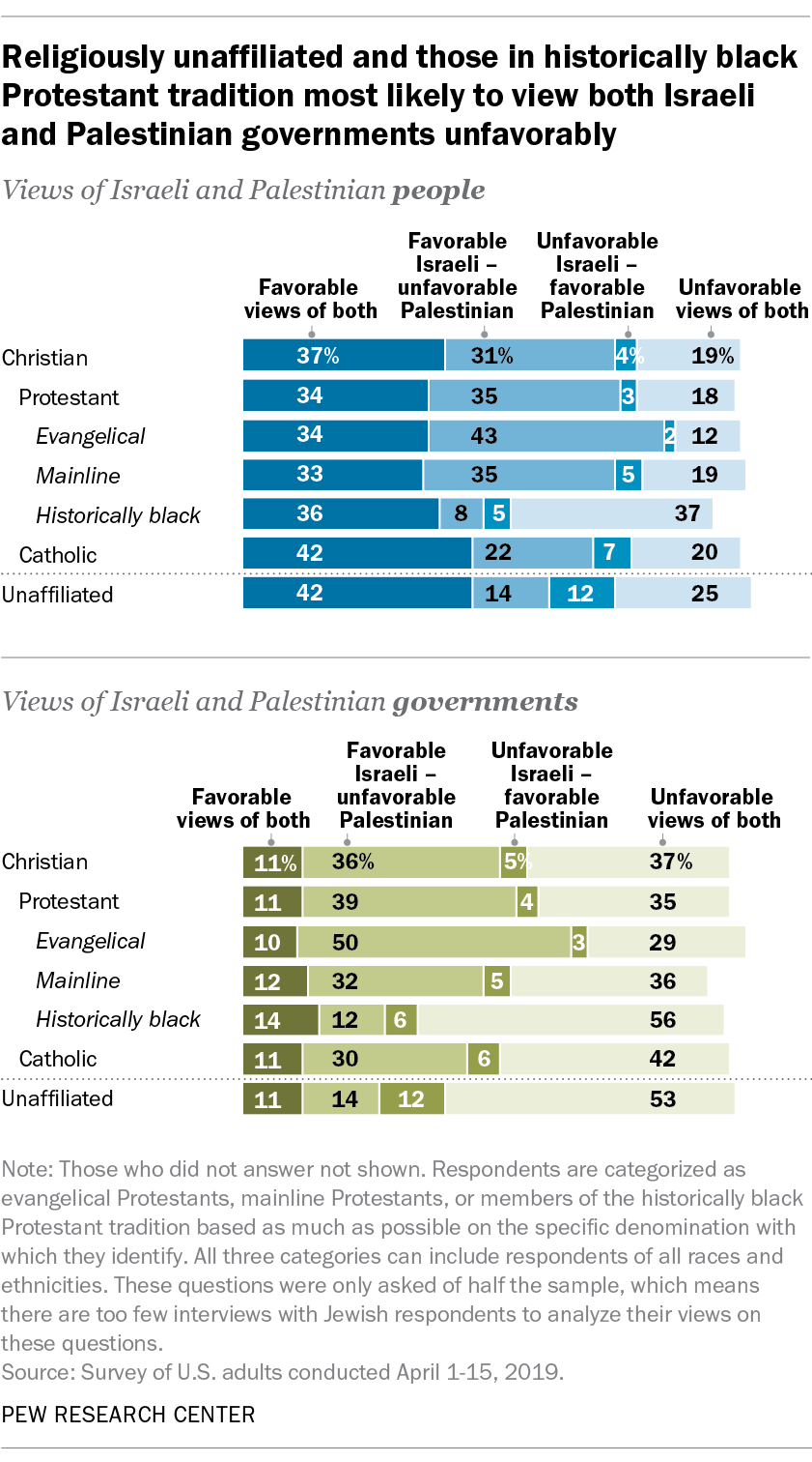Religiously unaffiliated and those in historically black Protestant tradition most likely to view both Israeli and Palestinian government unfavorably