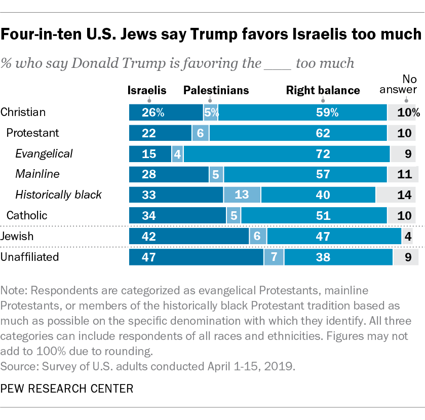 Four-in-ten Jews say Trump favors Israelis too much