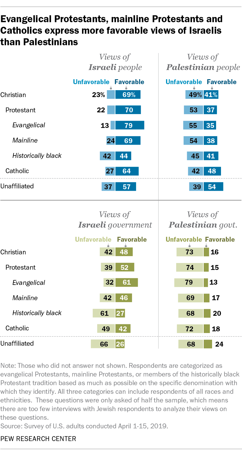 Evangelical Protestants, mainline Protestants and Catholics express more favorable views of Israelis than Palestinians