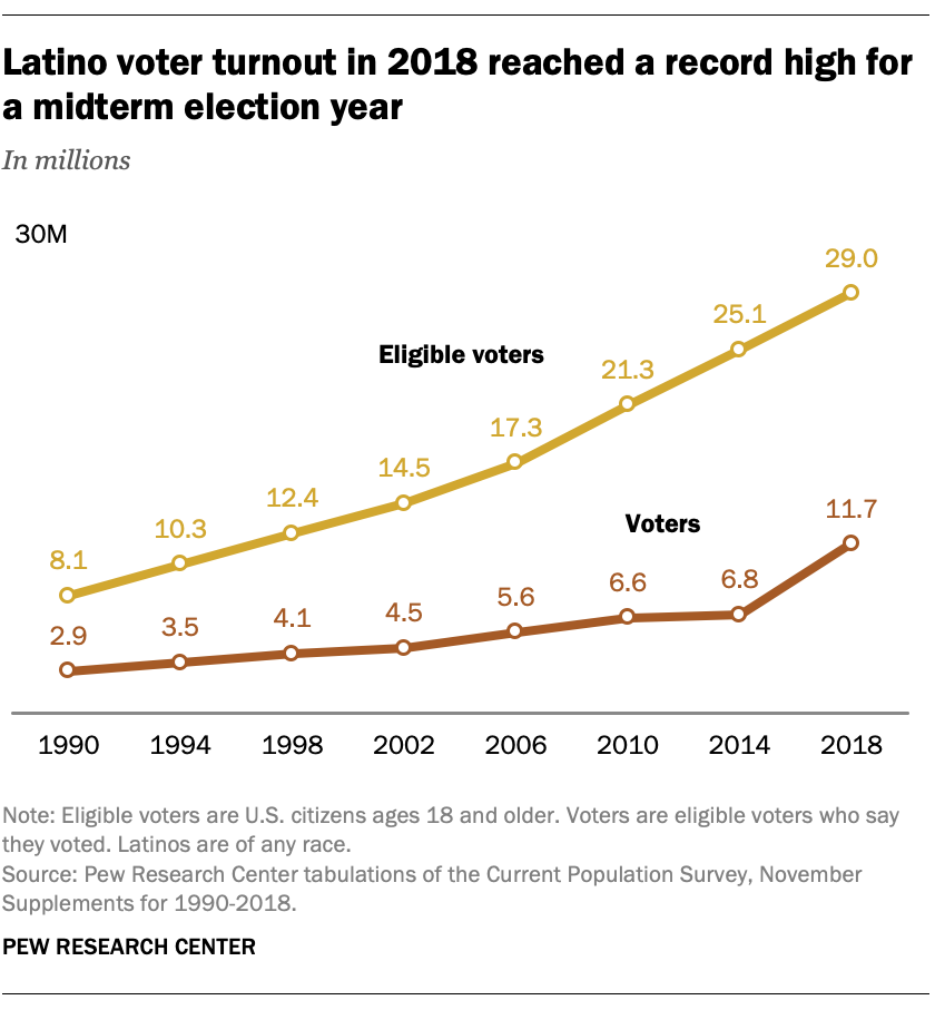 Latino voter turnout in 2018 reached a record high for a midterm election year