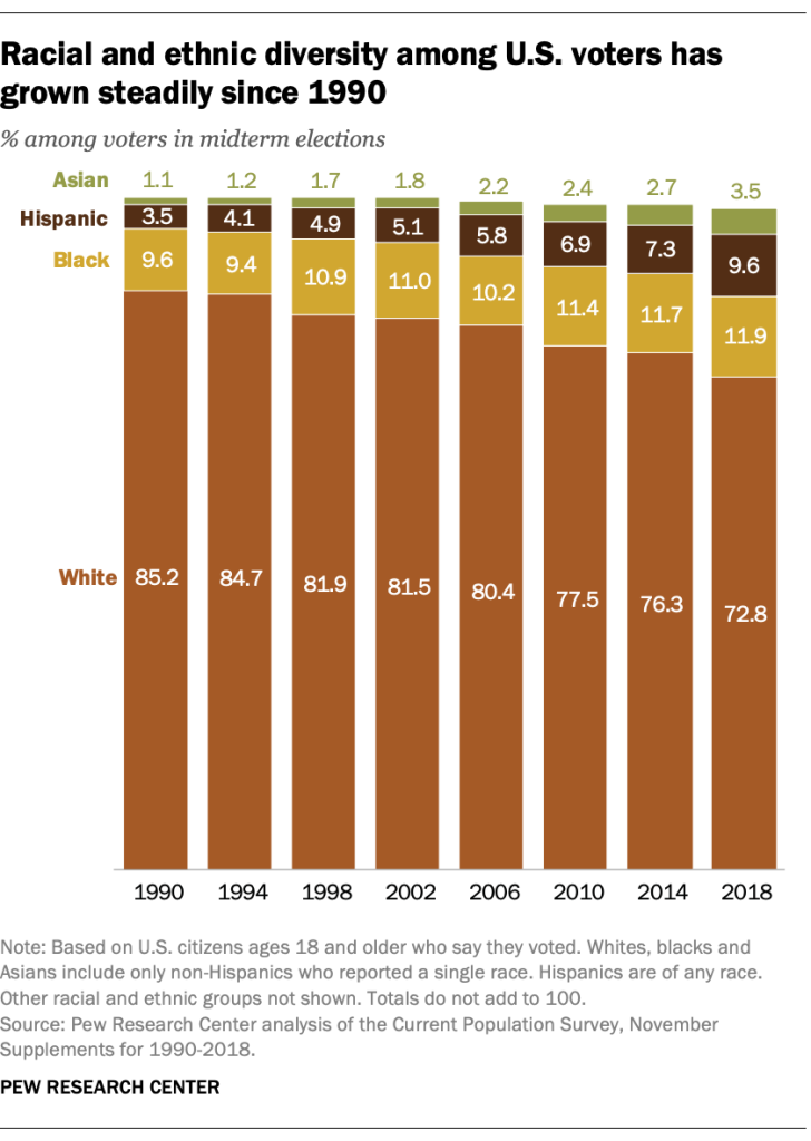 Racial and ethnic diversity among U.S. voters has grown steadily since 1990