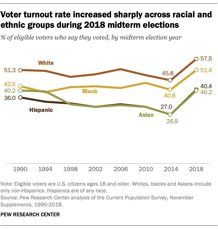 Voter turnout rate increased sharply across racial and ethnic groups during 2018 midterm elections